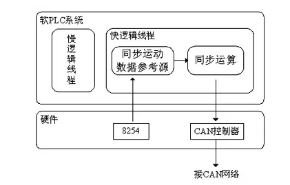 如何实现多伺服电机同步控制——押注游戏（押注赚钱平台）官方网站