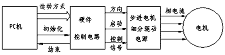 步进电机的速度控制及运动规律——押注游戏（押注赚钱平台）官方网站
