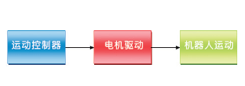 解读机器人的电机控制原理——押注游戏（押注赚钱平台）官方网站