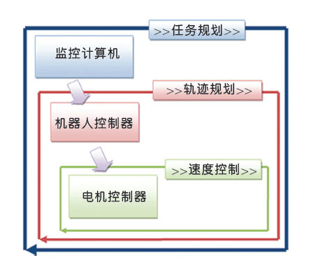 解读机器人的电机控制原理——押注游戏（押注赚钱平台）官方网站