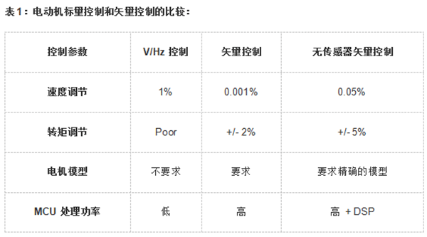 各种电机的控制算法对比——押注游戏（押注赚钱平台）官方网站