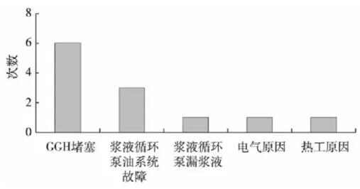 火电机组脱硫GGH压差高原因剖析——押注游戏（押注赚钱平台）官方网站