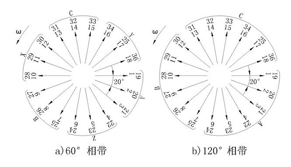 电机的相带问题以及槽电势星形图——押注游戏（押注赚钱平台）官方网站