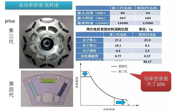 五年内EV电机的技术制高点在哪里——押注游戏（押注赚钱平台）官方网站