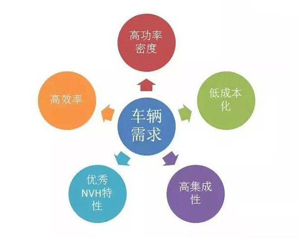 五年内EV电机的技术制高点在哪里——押注游戏（押注赚钱平台）官方网站