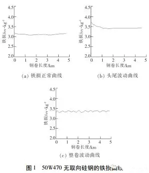 电机使用无取向硅钢磁性能不良分析——押注游戏（押注赚钱平台）官方网站
