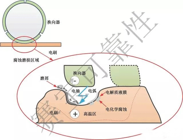 直流电机电刷的主要失效机理——押注游戏（押注赚钱平台）官方网站